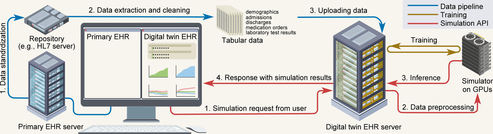 The digital-twin EHR system: data flows from the primary EHR through standardisation and extraction to a digital-twin server, where a GPU simulator answers simulation requests and returns results to the user's chart view.